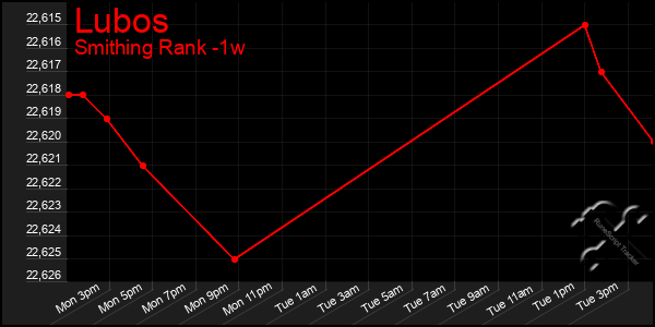 Last 7 Days Graph of Lubos