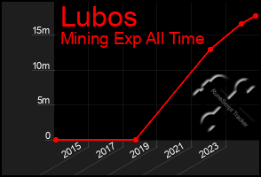 Total Graph of Lubos