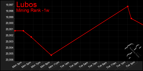 Last 7 Days Graph of Lubos