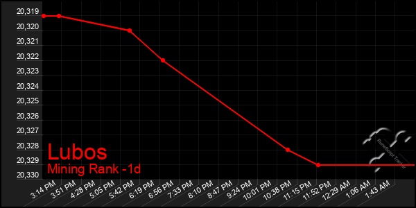 Last 24 Hours Graph of Lubos