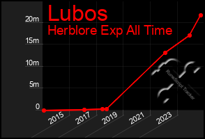 Total Graph of Lubos