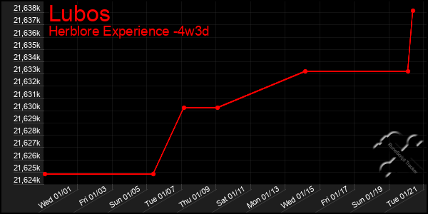 Last 31 Days Graph of Lubos