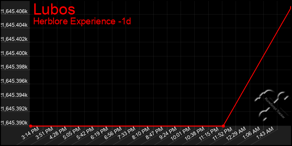 Last 24 Hours Graph of Lubos