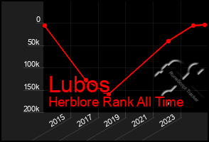 Total Graph of Lubos