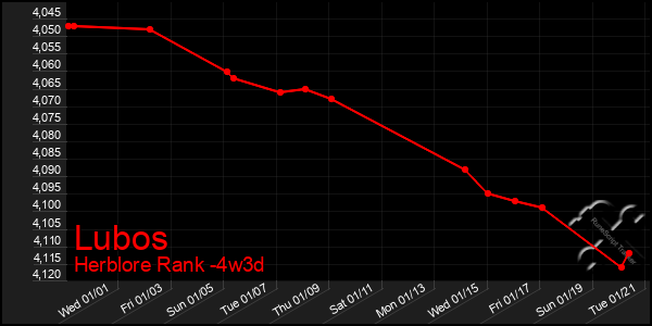 Last 31 Days Graph of Lubos