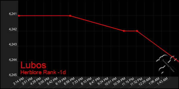 Last 24 Hours Graph of Lubos