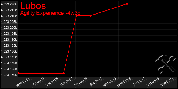 Last 31 Days Graph of Lubos