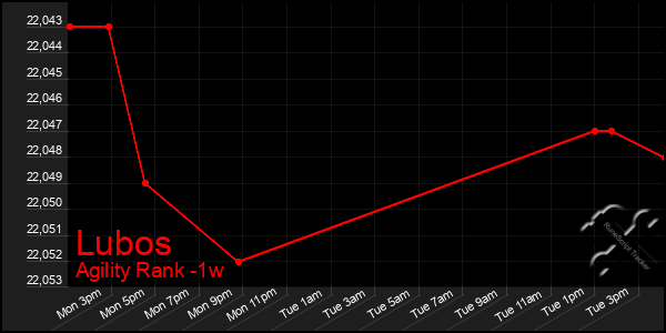 Last 7 Days Graph of Lubos