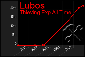 Total Graph of Lubos