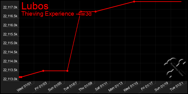 Last 31 Days Graph of Lubos