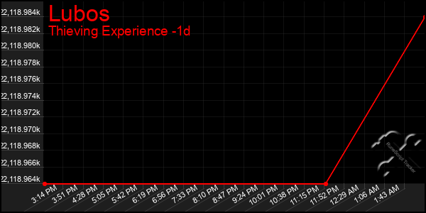 Last 24 Hours Graph of Lubos