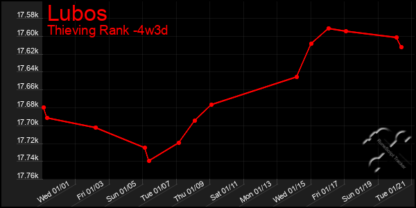 Last 31 Days Graph of Lubos