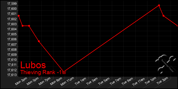 Last 7 Days Graph of Lubos