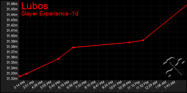 Last 24 Hours Graph of Lubos