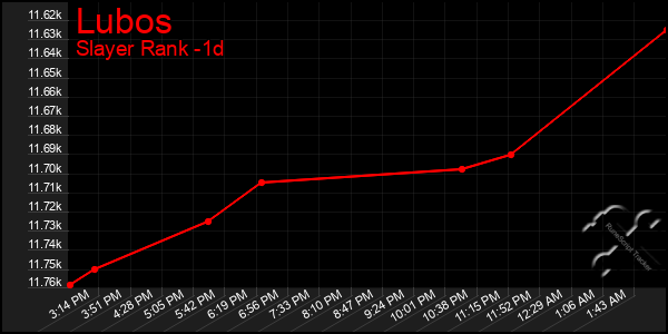 Last 24 Hours Graph of Lubos