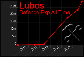 Total Graph of Lubos