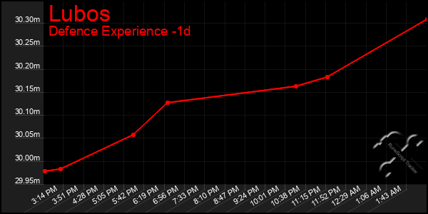 Last 24 Hours Graph of Lubos