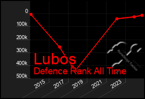 Total Graph of Lubos