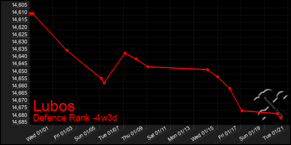 Last 31 Days Graph of Lubos