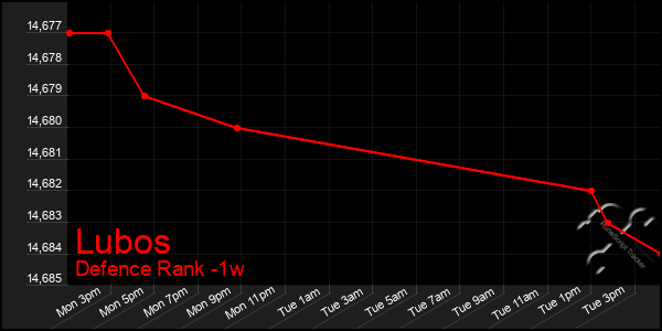 Last 7 Days Graph of Lubos