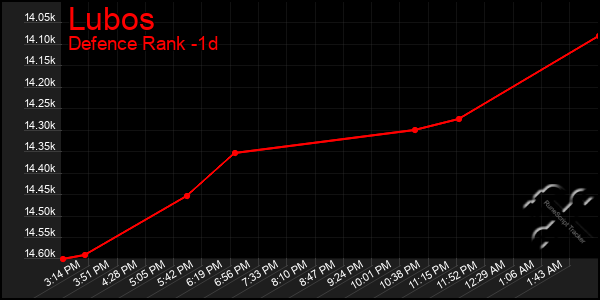 Last 24 Hours Graph of Lubos