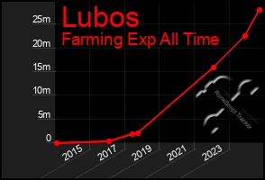 Total Graph of Lubos