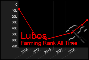 Total Graph of Lubos