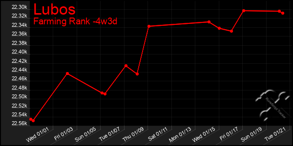 Last 31 Days Graph of Lubos