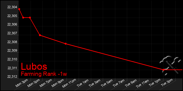 Last 7 Days Graph of Lubos