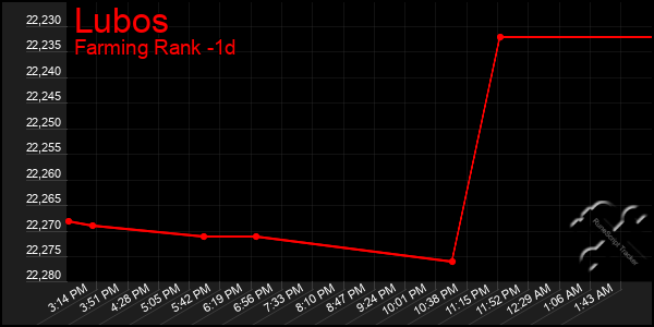 Last 24 Hours Graph of Lubos