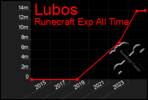 Total Graph of Lubos