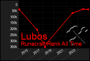 Total Graph of Lubos