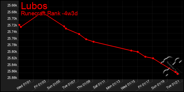 Last 31 Days Graph of Lubos