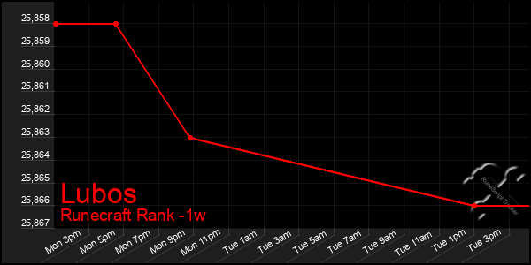 Last 7 Days Graph of Lubos