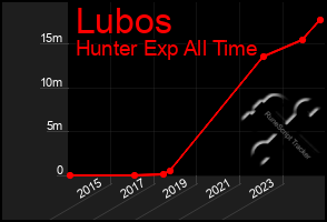 Total Graph of Lubos