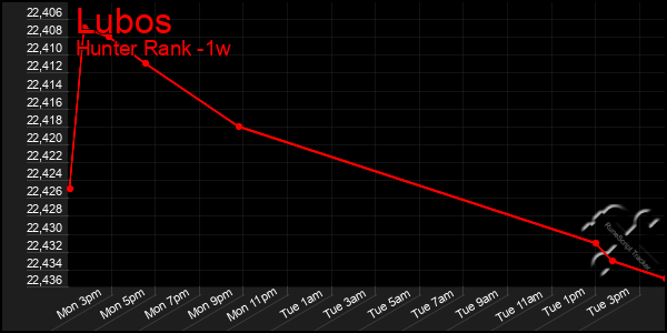 Last 7 Days Graph of Lubos