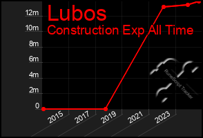 Total Graph of Lubos