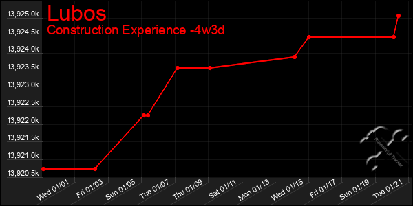 Last 31 Days Graph of Lubos