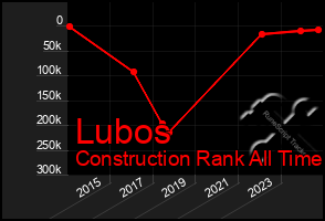 Total Graph of Lubos