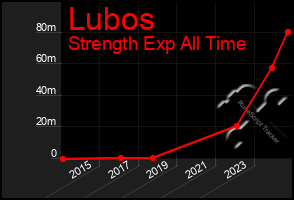 Total Graph of Lubos