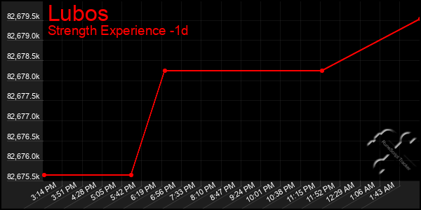 Last 24 Hours Graph of Lubos