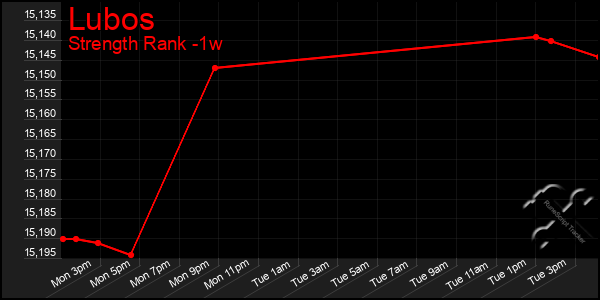 Last 7 Days Graph of Lubos