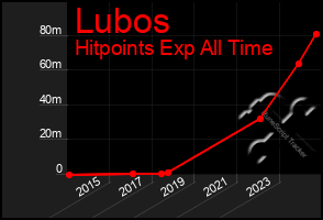 Total Graph of Lubos