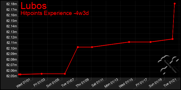 Last 31 Days Graph of Lubos