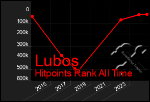 Total Graph of Lubos