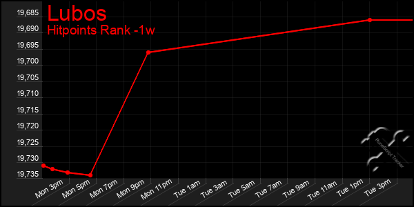 Last 7 Days Graph of Lubos