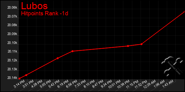 Last 24 Hours Graph of Lubos