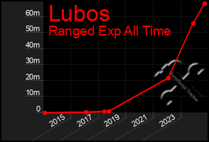 Total Graph of Lubos