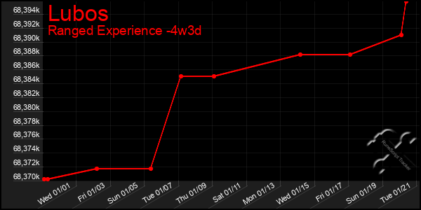 Last 31 Days Graph of Lubos