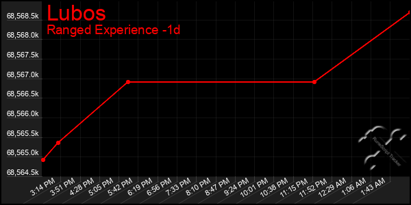 Last 24 Hours Graph of Lubos